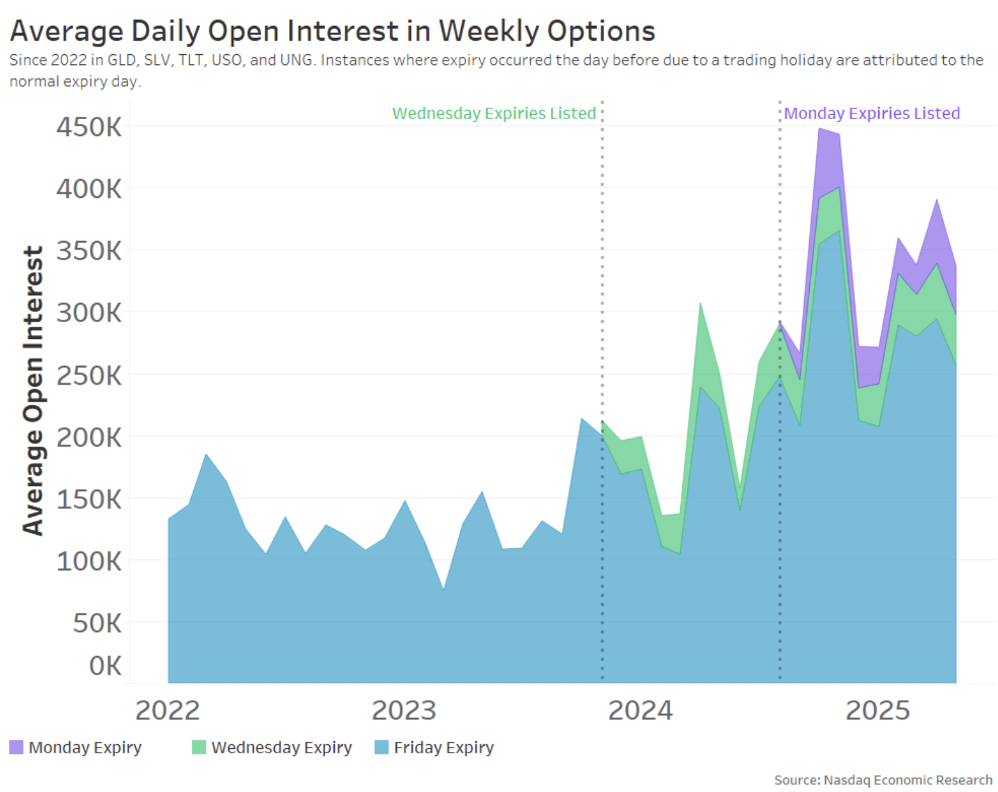 Open interest in weekly options increased after new expiries were listed